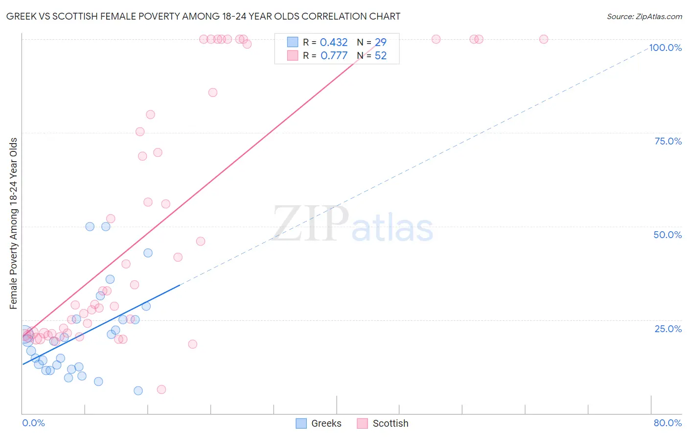 Greek vs Scottish Female Poverty Among 18-24 Year Olds