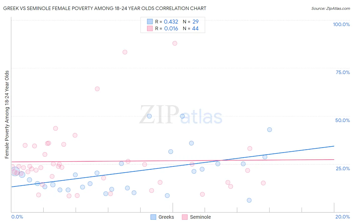 Greek vs Seminole Female Poverty Among 18-24 Year Olds