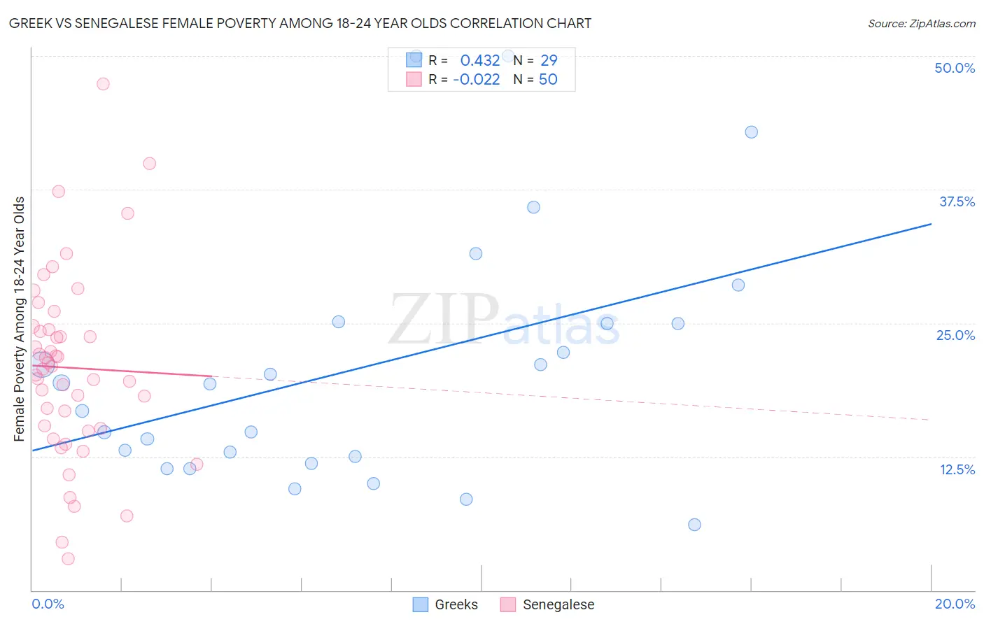 Greek vs Senegalese Female Poverty Among 18-24 Year Olds