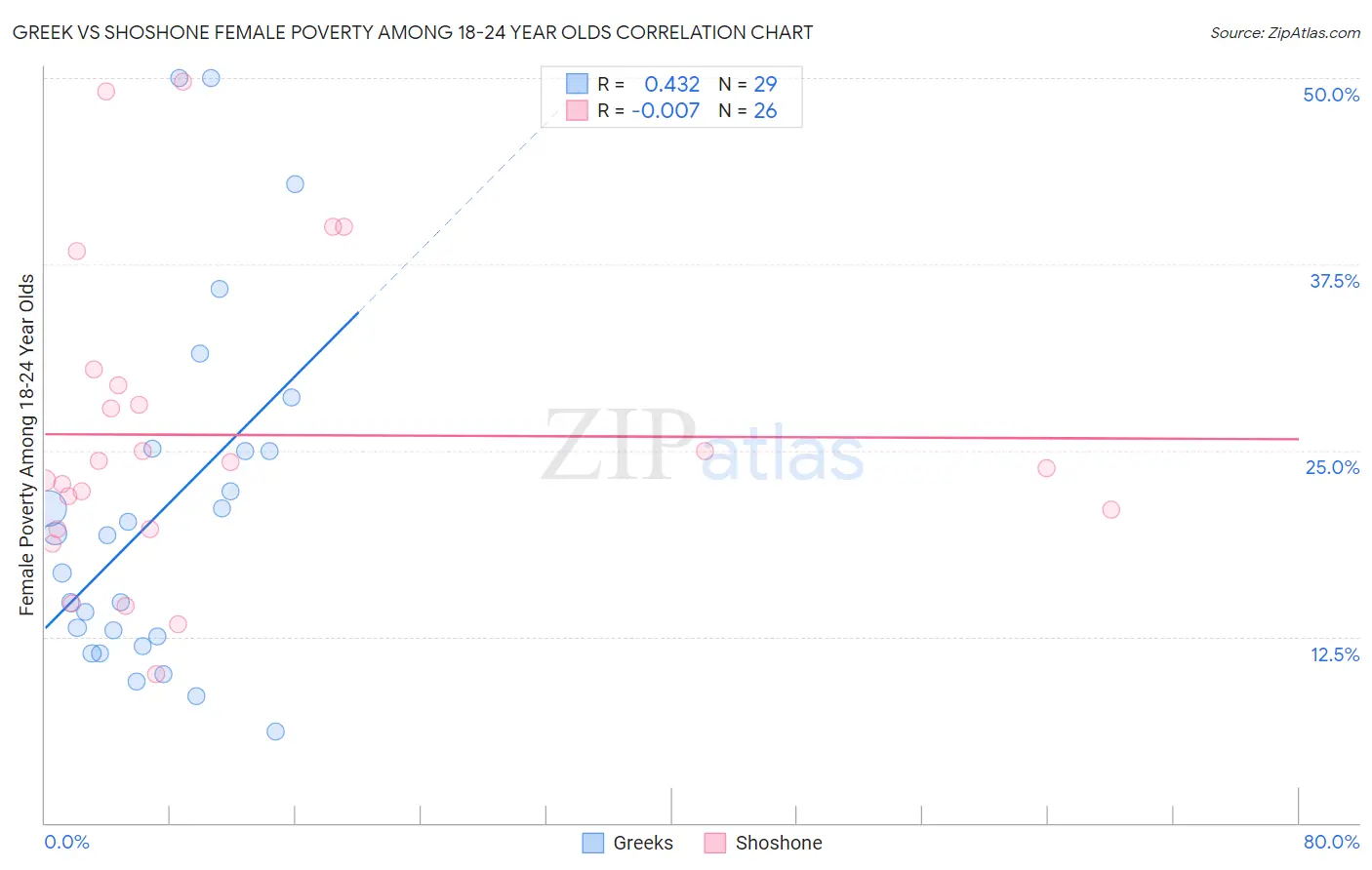 Greek vs Shoshone Female Poverty Among 18-24 Year Olds