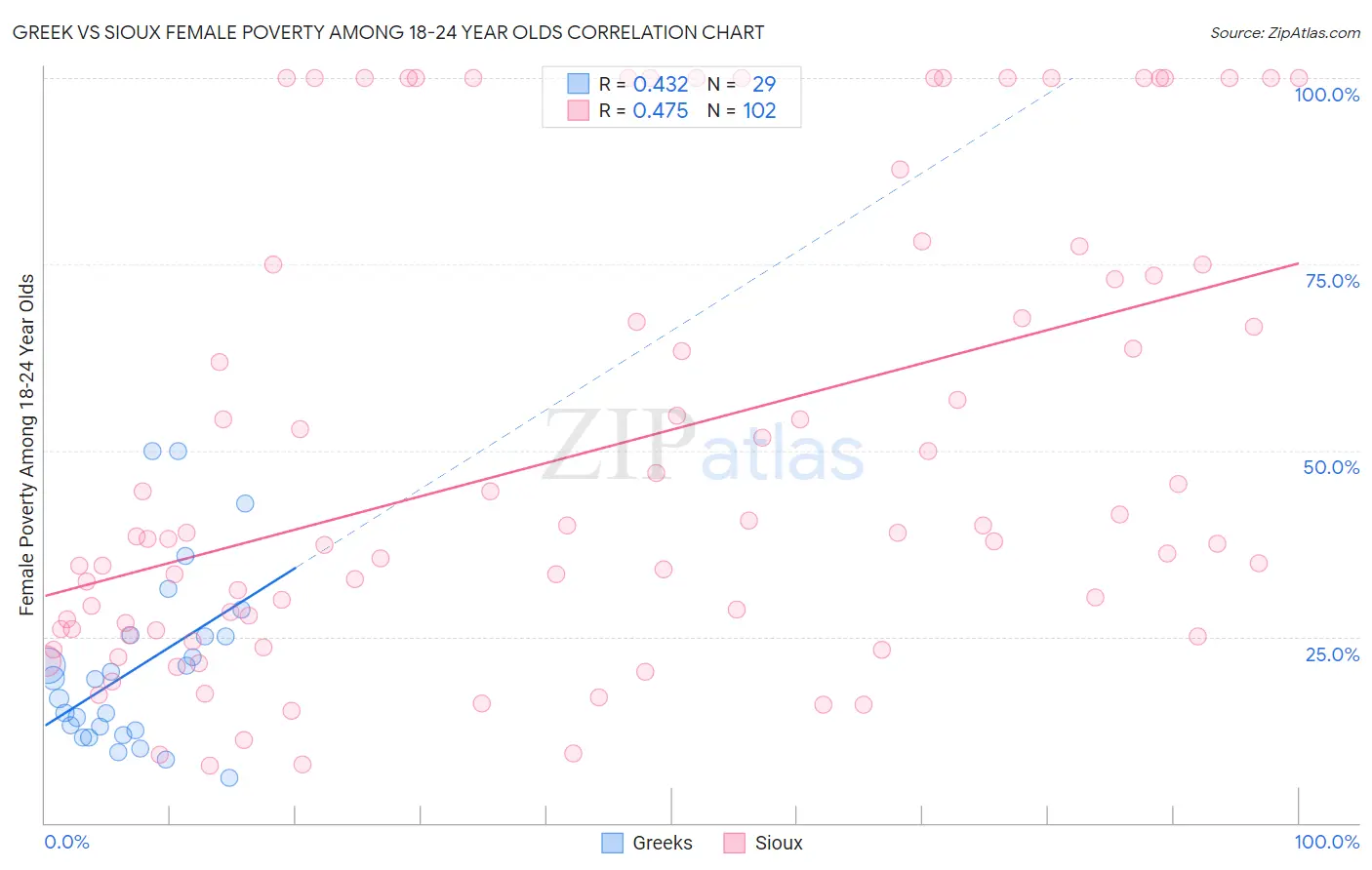 Greek vs Sioux Female Poverty Among 18-24 Year Olds