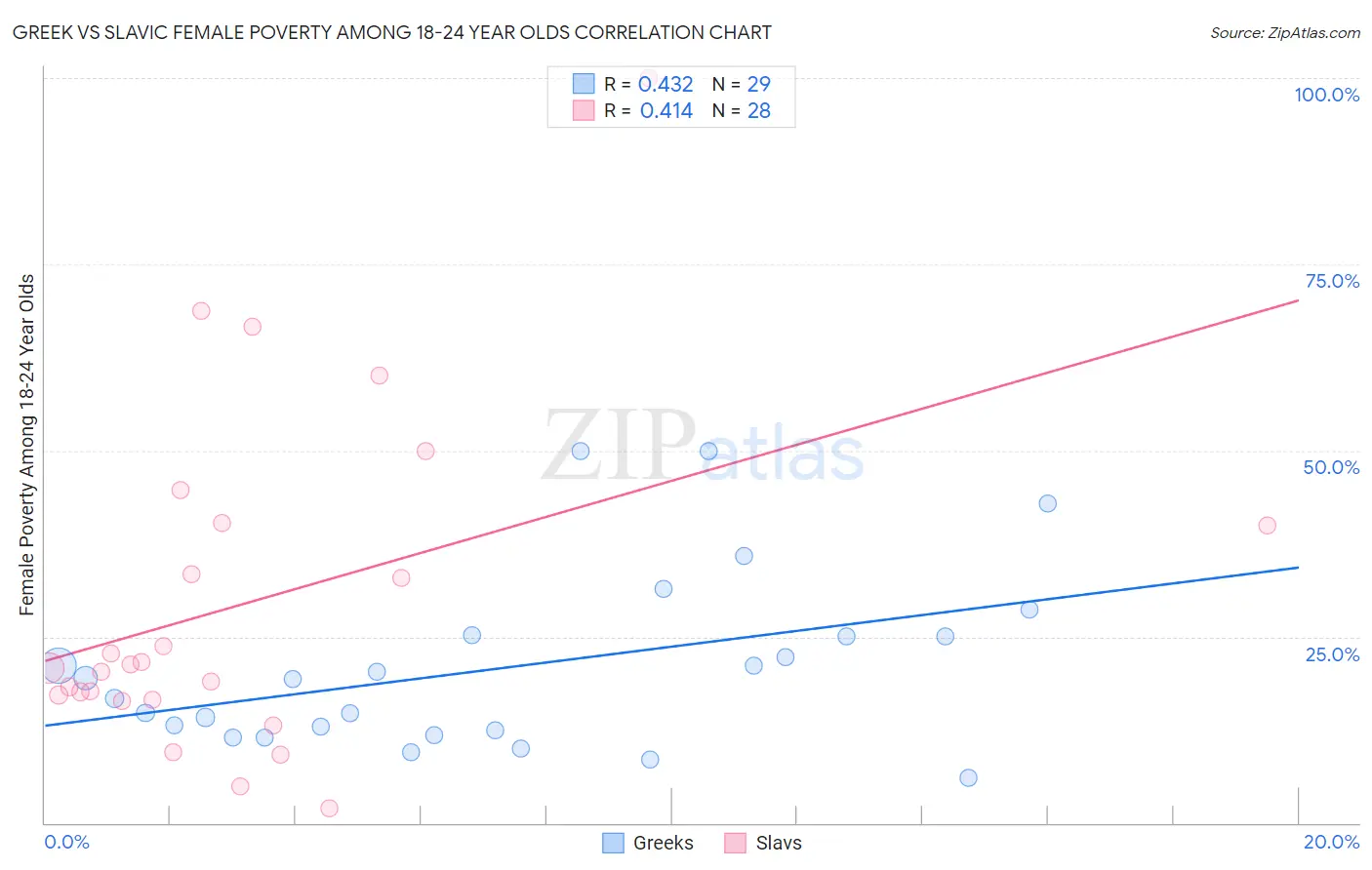 Greek vs Slavic Female Poverty Among 18-24 Year Olds