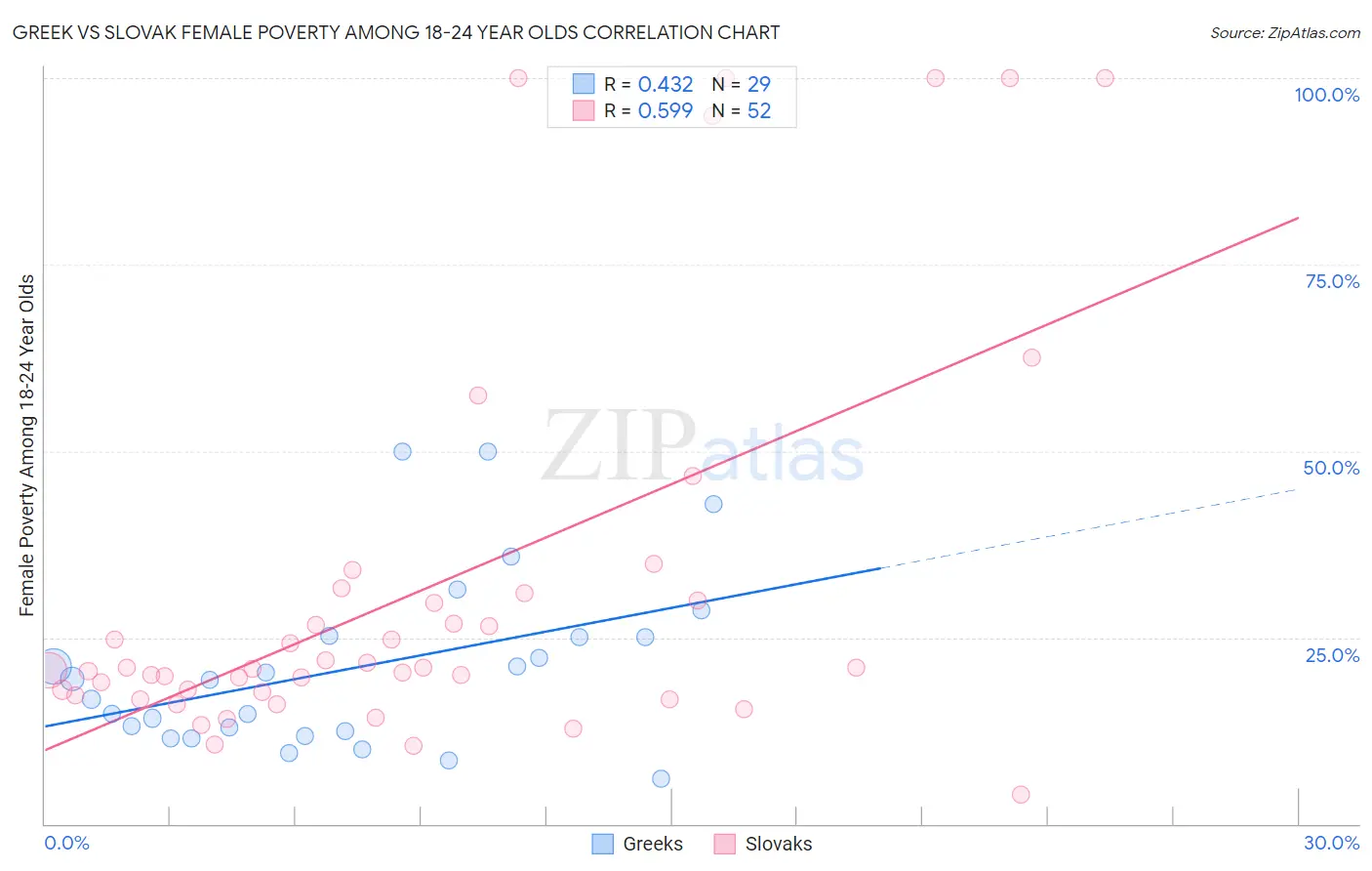 Greek vs Slovak Female Poverty Among 18-24 Year Olds