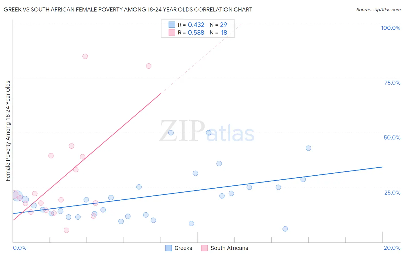 Greek vs South African Female Poverty Among 18-24 Year Olds