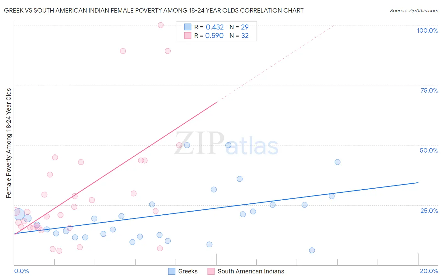 Greek vs South American Indian Female Poverty Among 18-24 Year Olds