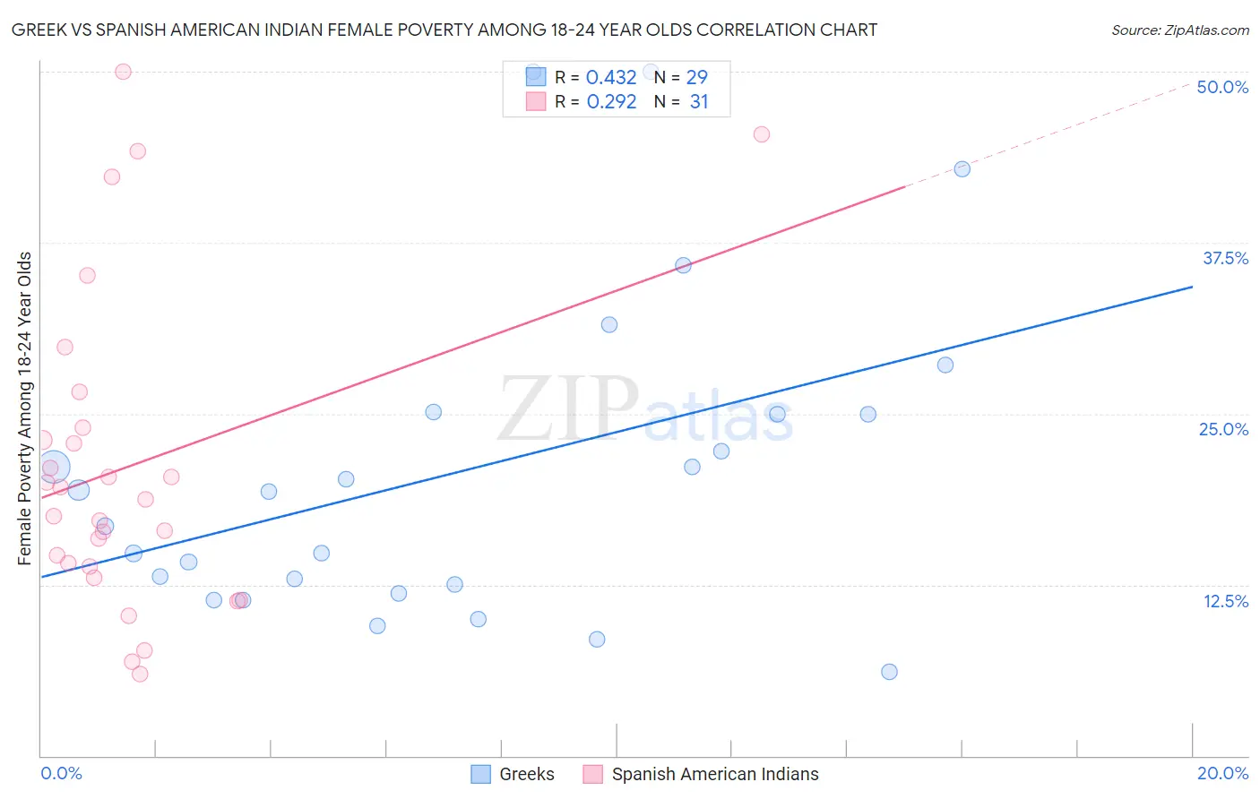 Greek vs Spanish American Indian Female Poverty Among 18-24 Year Olds