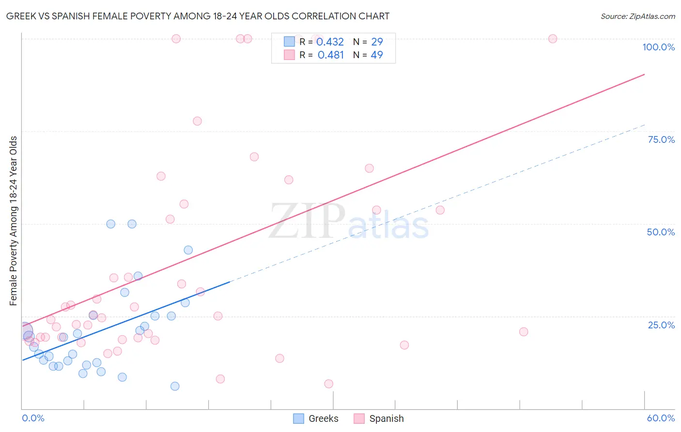 Greek vs Spanish Female Poverty Among 18-24 Year Olds
