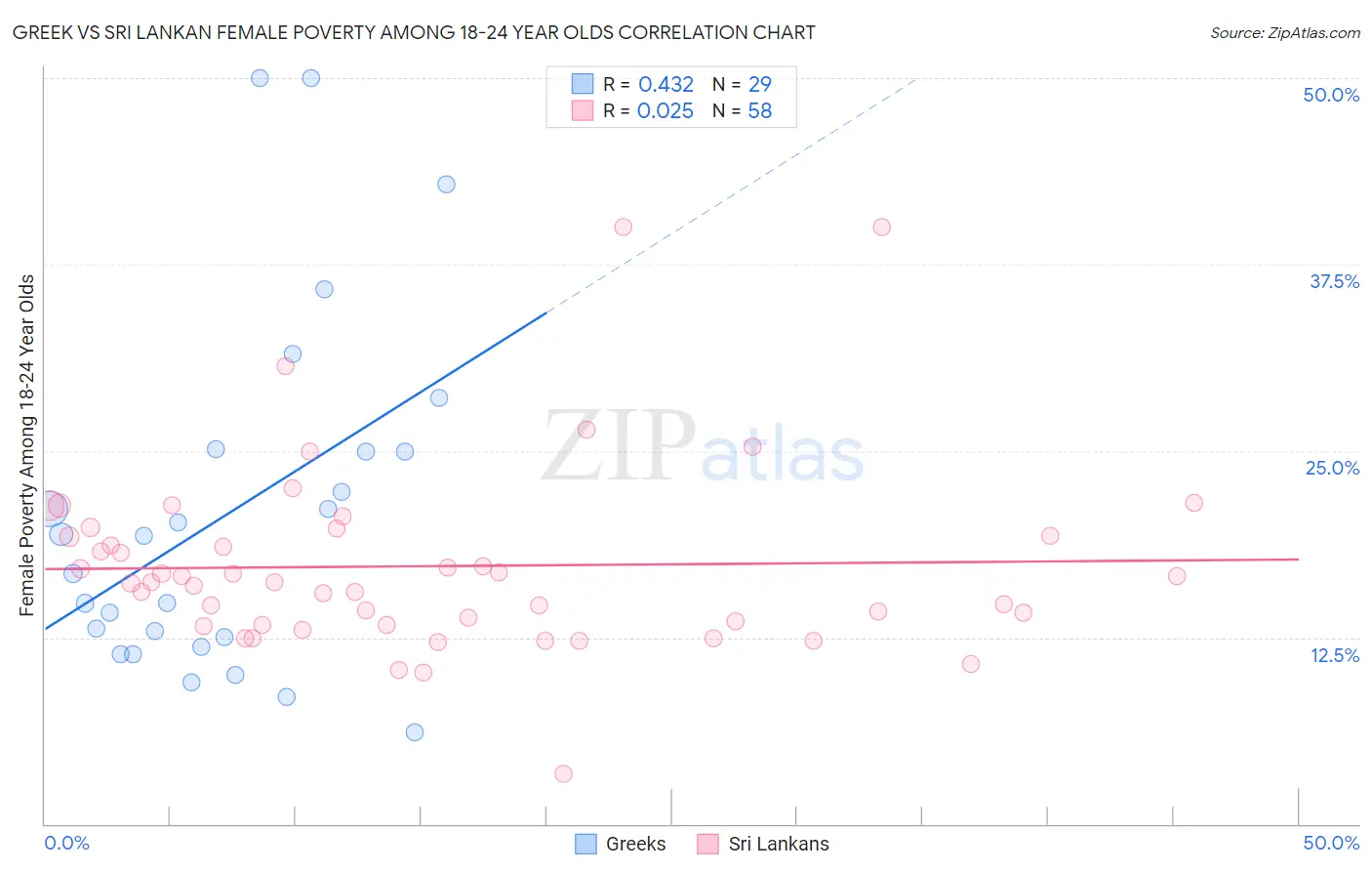 Greek vs Sri Lankan Female Poverty Among 18-24 Year Olds