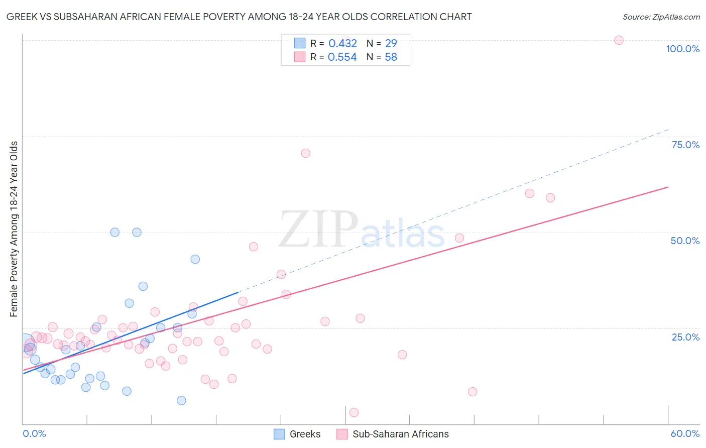 Greek vs Subsaharan African Female Poverty Among 18-24 Year Olds