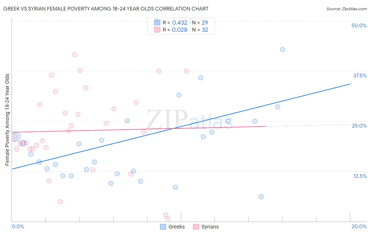 Greek vs Syrian Female Poverty Among 18-24 Year Olds