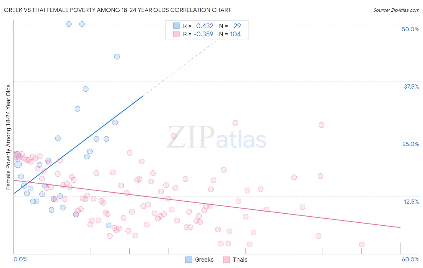 Greek vs Thai Female Poverty Among 18-24 Year Olds