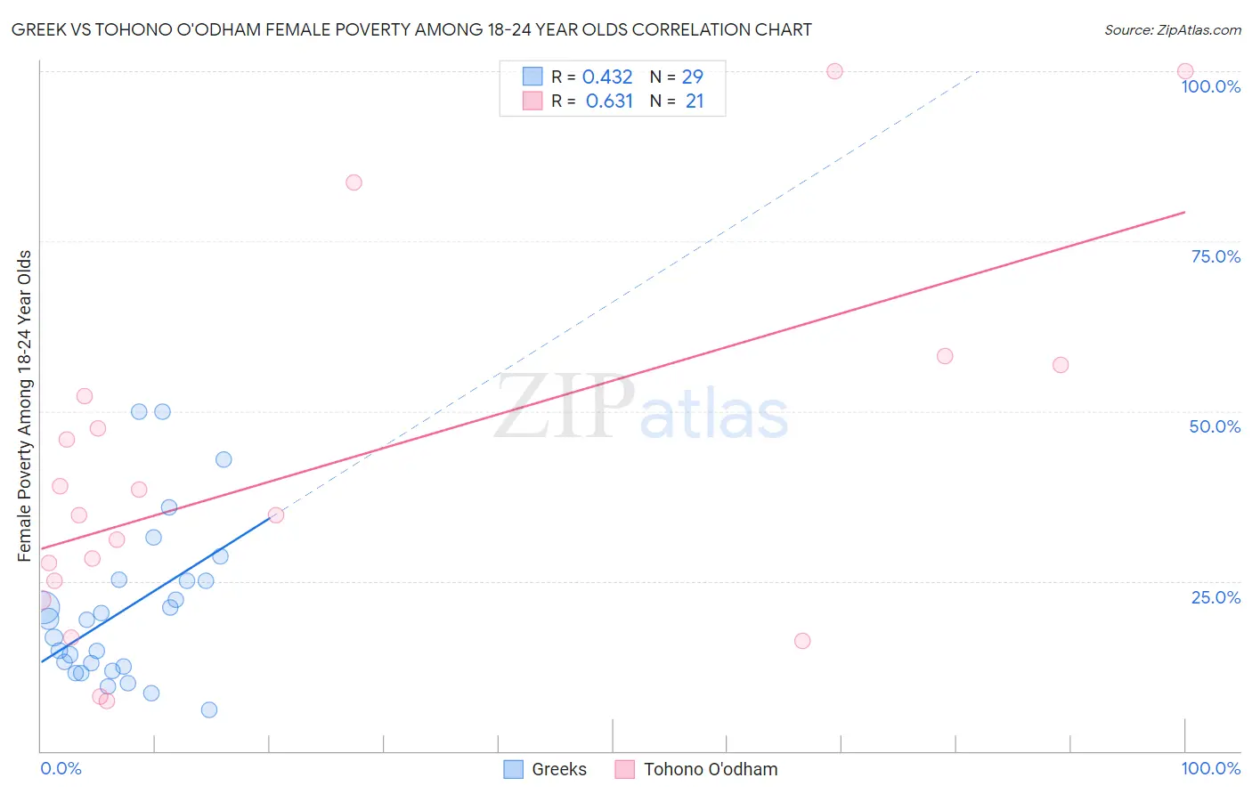 Greek vs Tohono O'odham Female Poverty Among 18-24 Year Olds