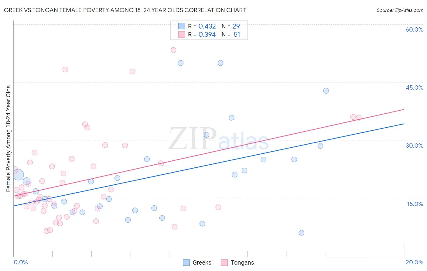 Greek vs Tongan Female Poverty Among 18-24 Year Olds