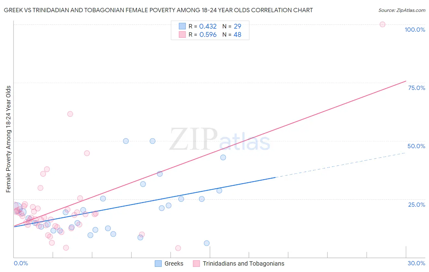 Greek vs Trinidadian and Tobagonian Female Poverty Among 18-24 Year Olds