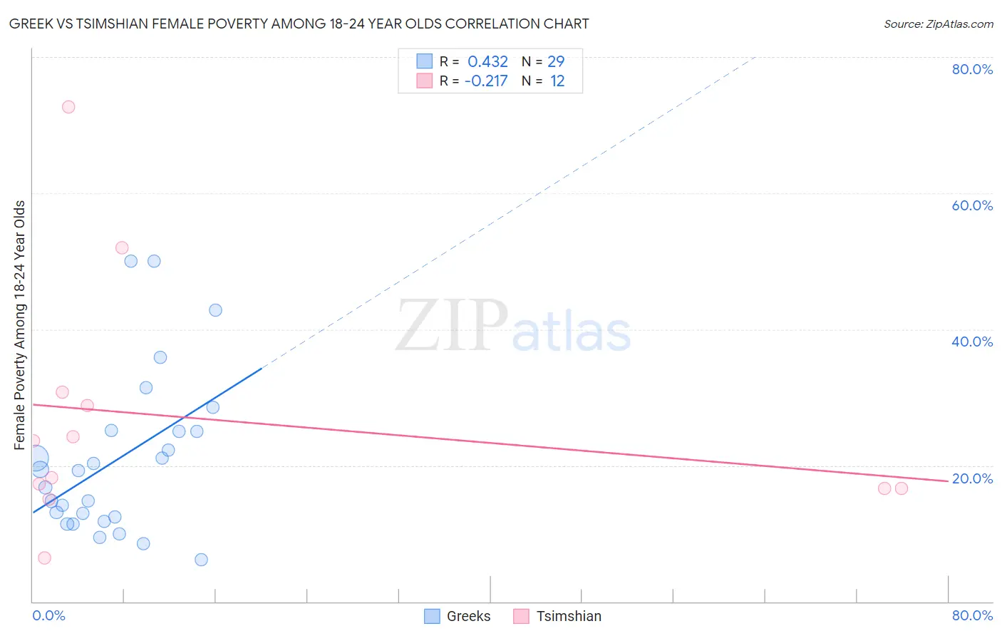 Greek vs Tsimshian Female Poverty Among 18-24 Year Olds