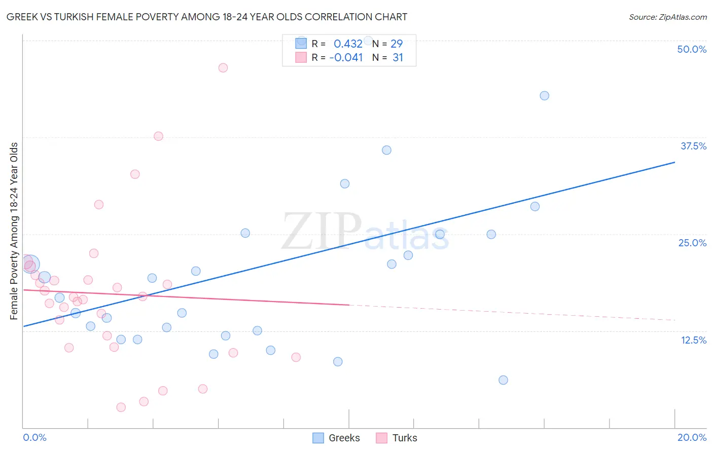 Greek vs Turkish Female Poverty Among 18-24 Year Olds