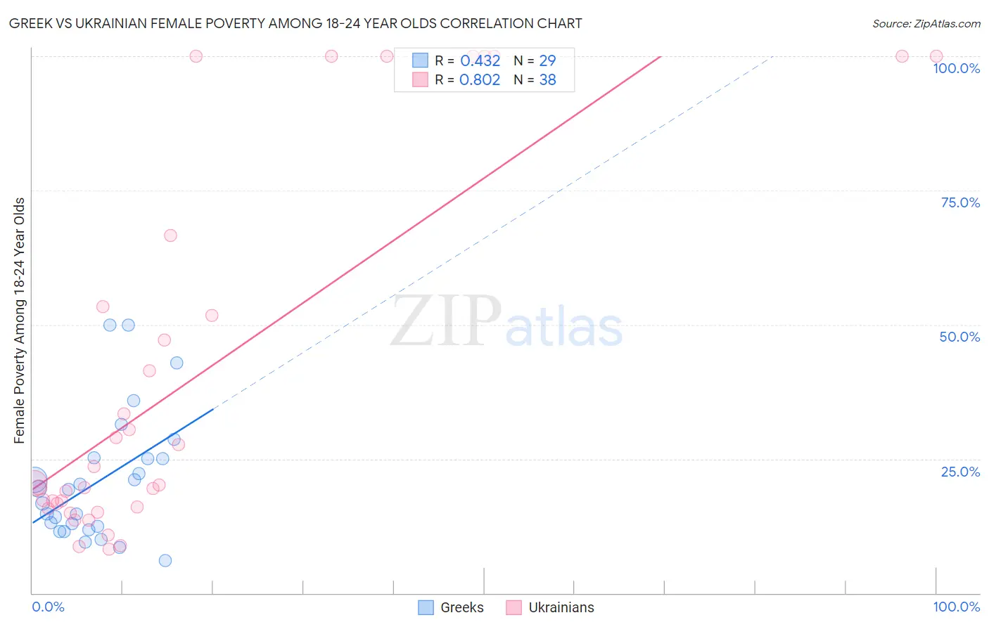 Greek vs Ukrainian Female Poverty Among 18-24 Year Olds