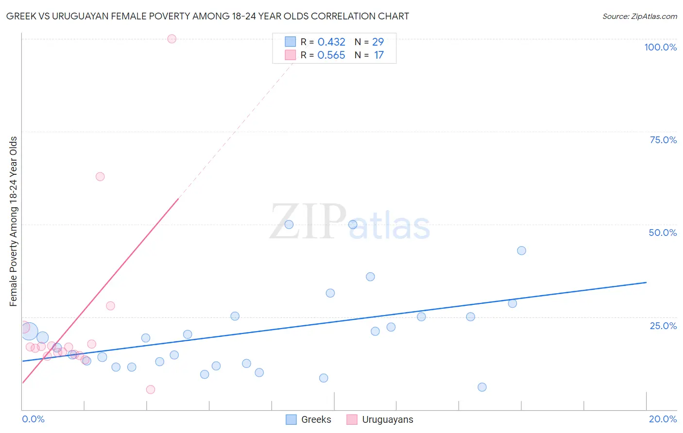 Greek vs Uruguayan Female Poverty Among 18-24 Year Olds