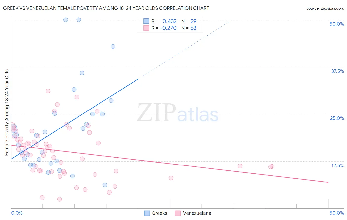 Greek vs Venezuelan Female Poverty Among 18-24 Year Olds