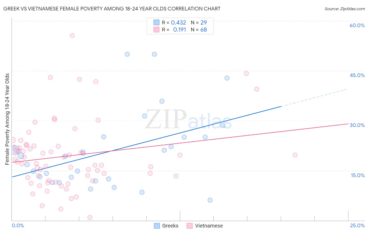 Greek vs Vietnamese Female Poverty Among 18-24 Year Olds