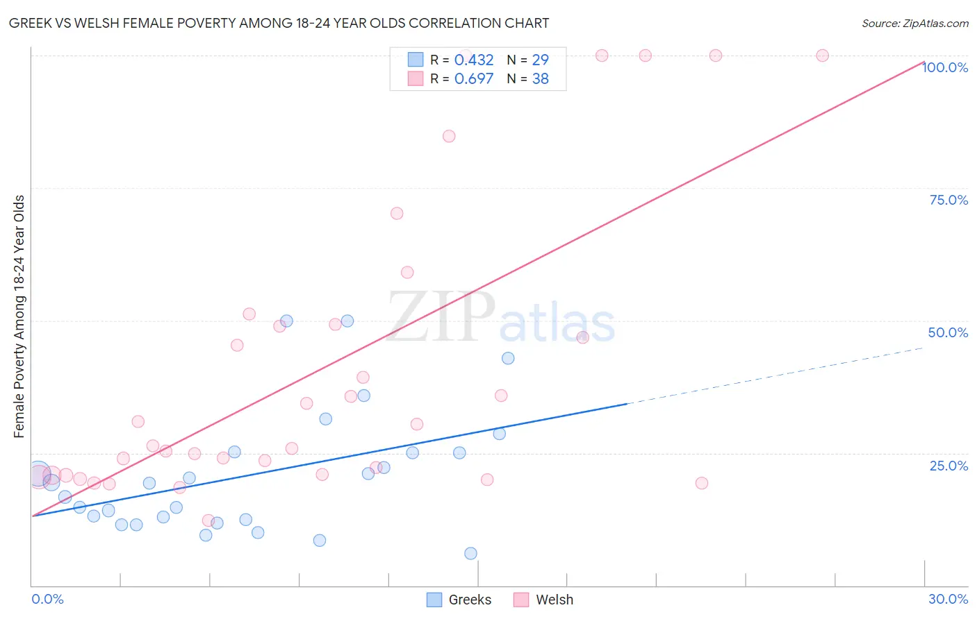 Greek vs Welsh Female Poverty Among 18-24 Year Olds