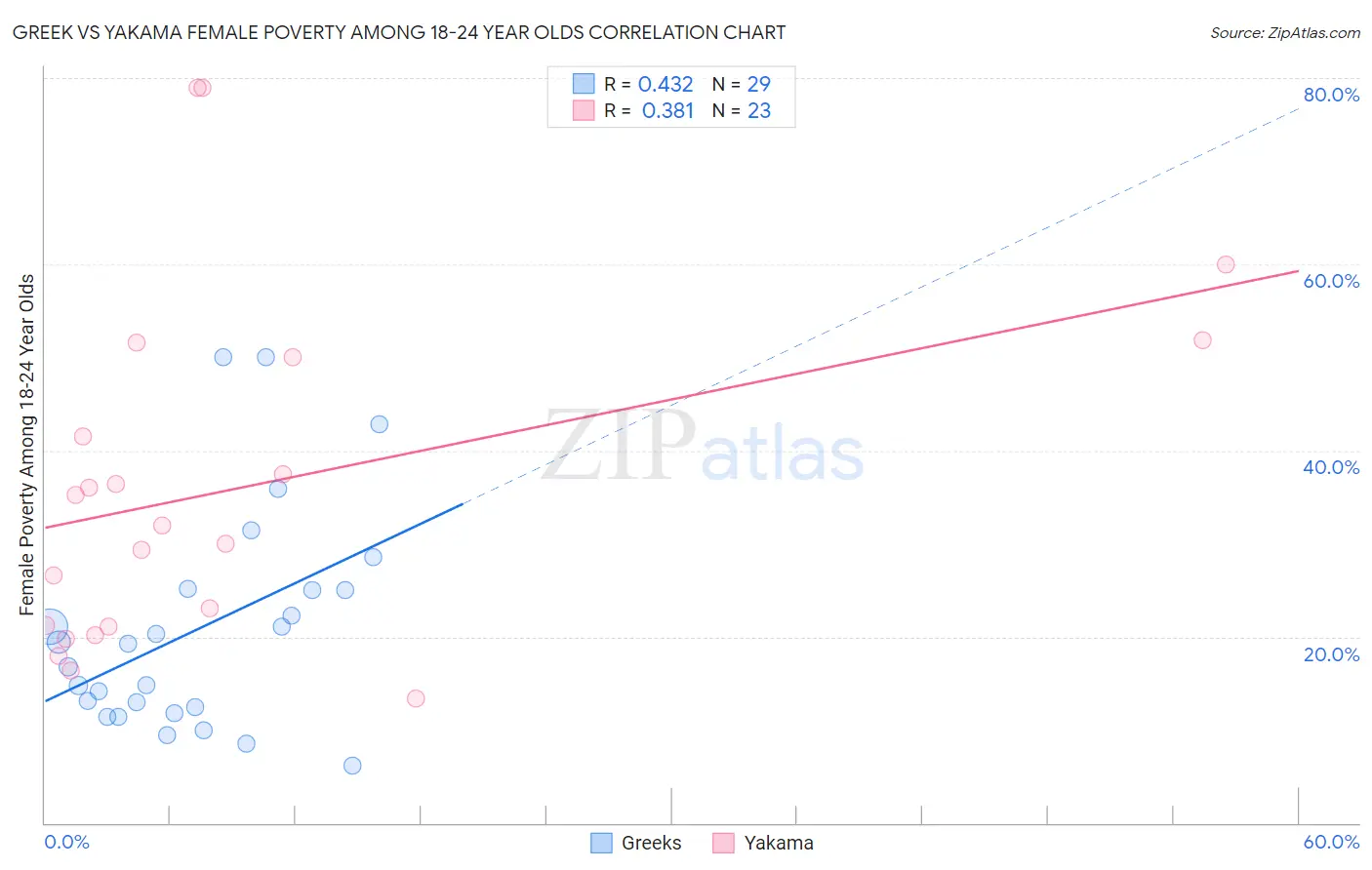 Greek vs Yakama Female Poverty Among 18-24 Year Olds