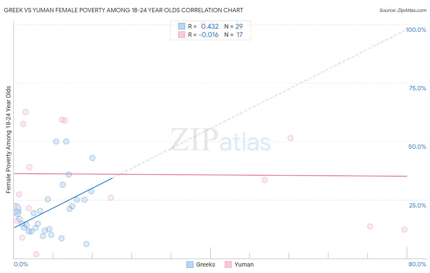 Greek vs Yuman Female Poverty Among 18-24 Year Olds