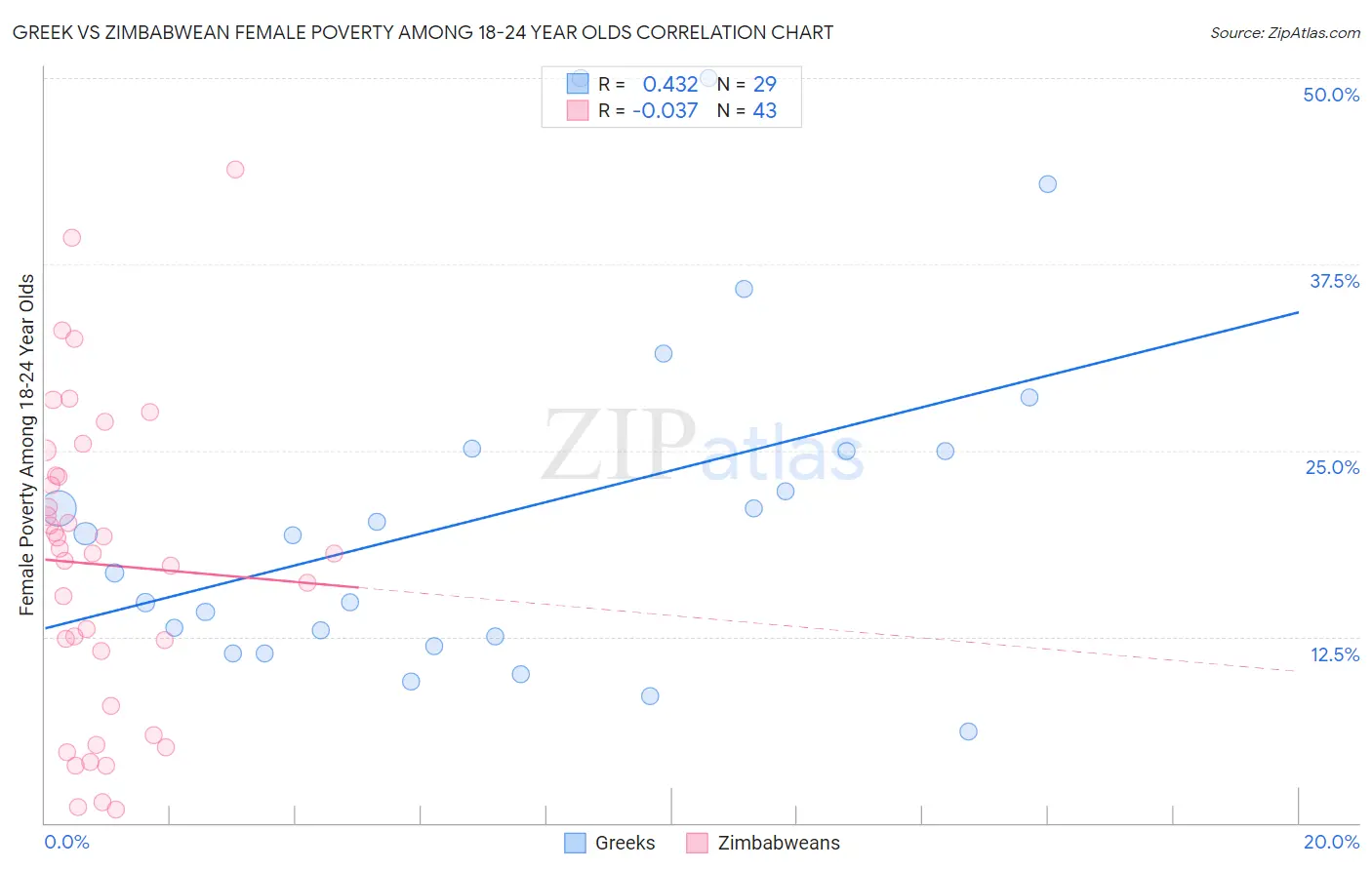 Greek vs Zimbabwean Female Poverty Among 18-24 Year Olds