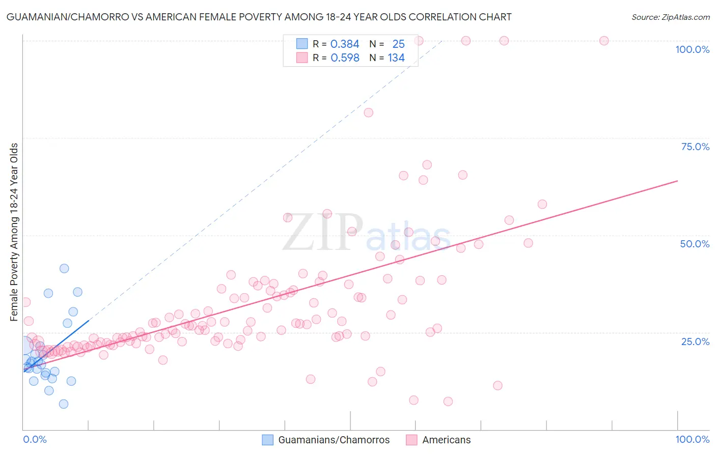 Guamanian/Chamorro vs American Female Poverty Among 18-24 Year Olds