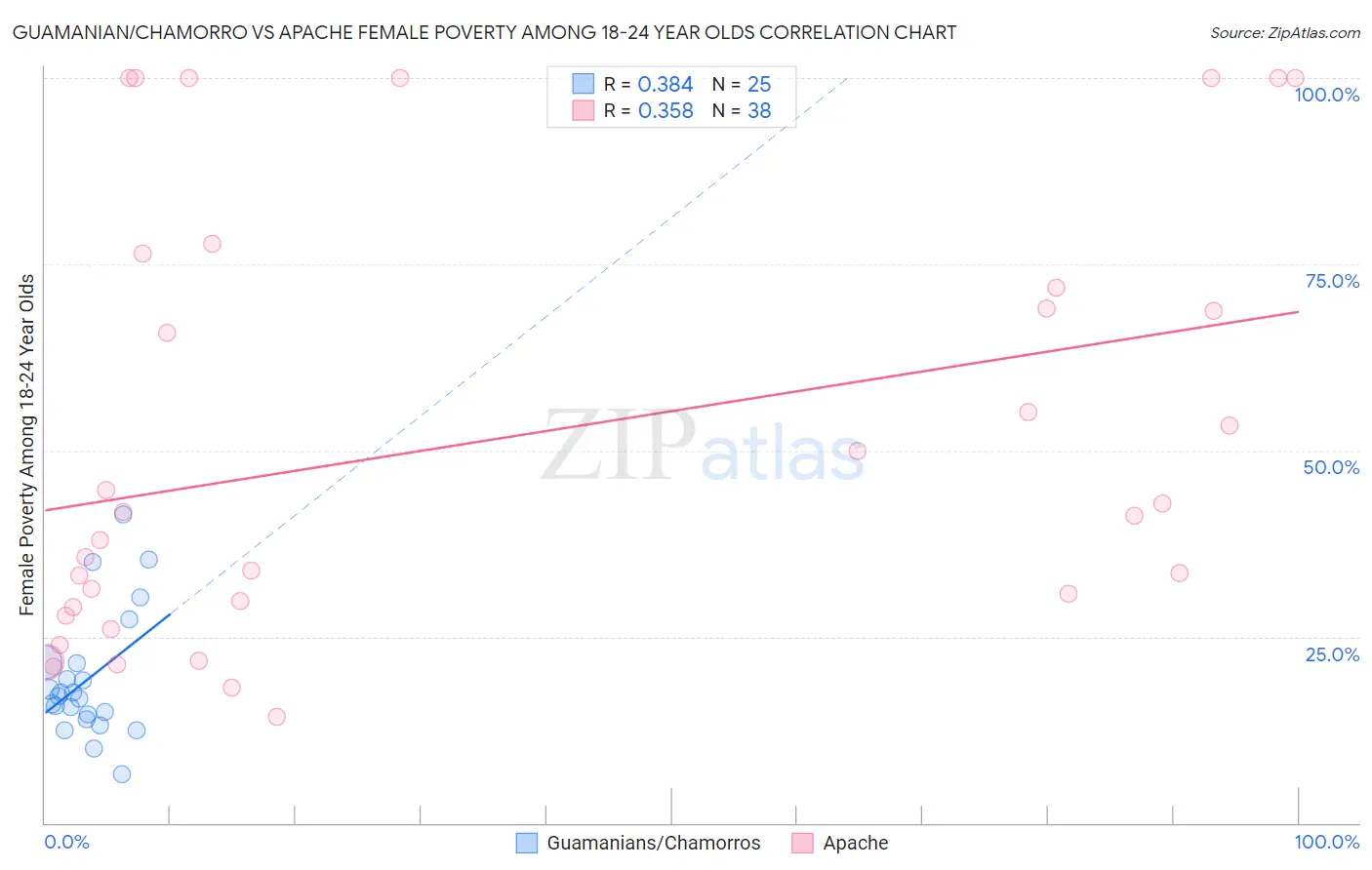 Guamanian/Chamorro vs Apache Female Poverty Among 18-24 Year Olds
