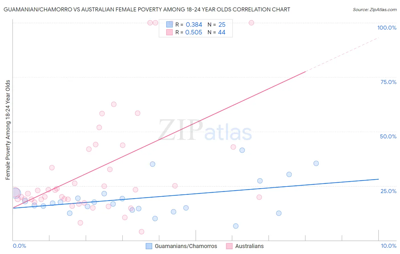 Guamanian/Chamorro vs Australian Female Poverty Among 18-24 Year Olds