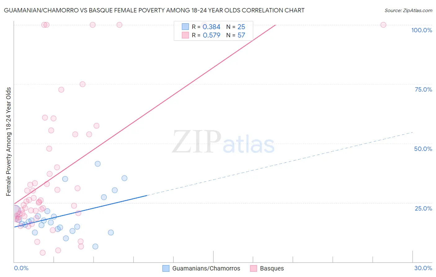 Guamanian/Chamorro vs Basque Female Poverty Among 18-24 Year Olds