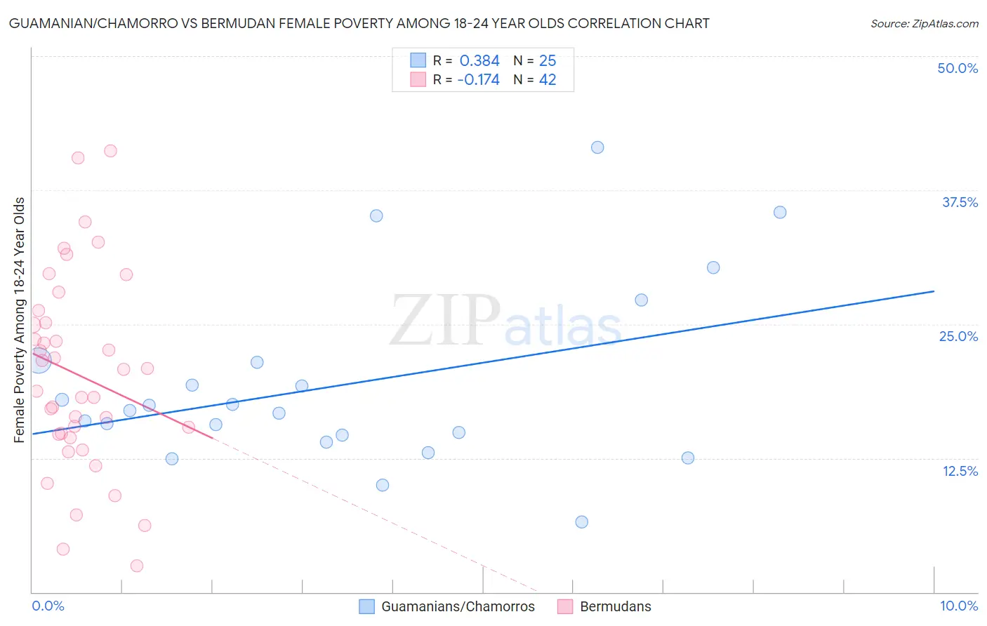 Guamanian/Chamorro vs Bermudan Female Poverty Among 18-24 Year Olds