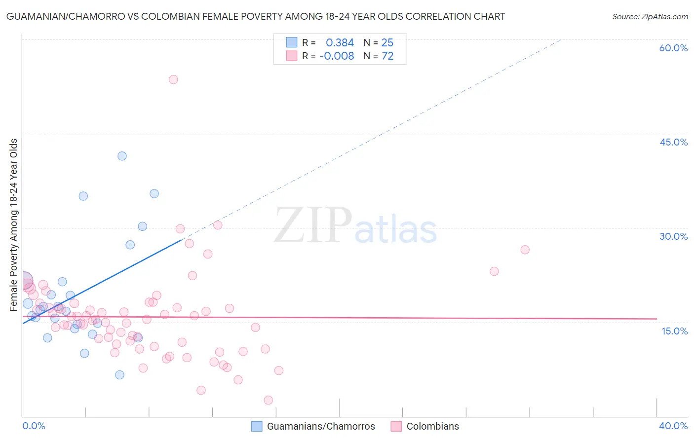 Guamanian/Chamorro vs Colombian Female Poverty Among 18-24 Year Olds
