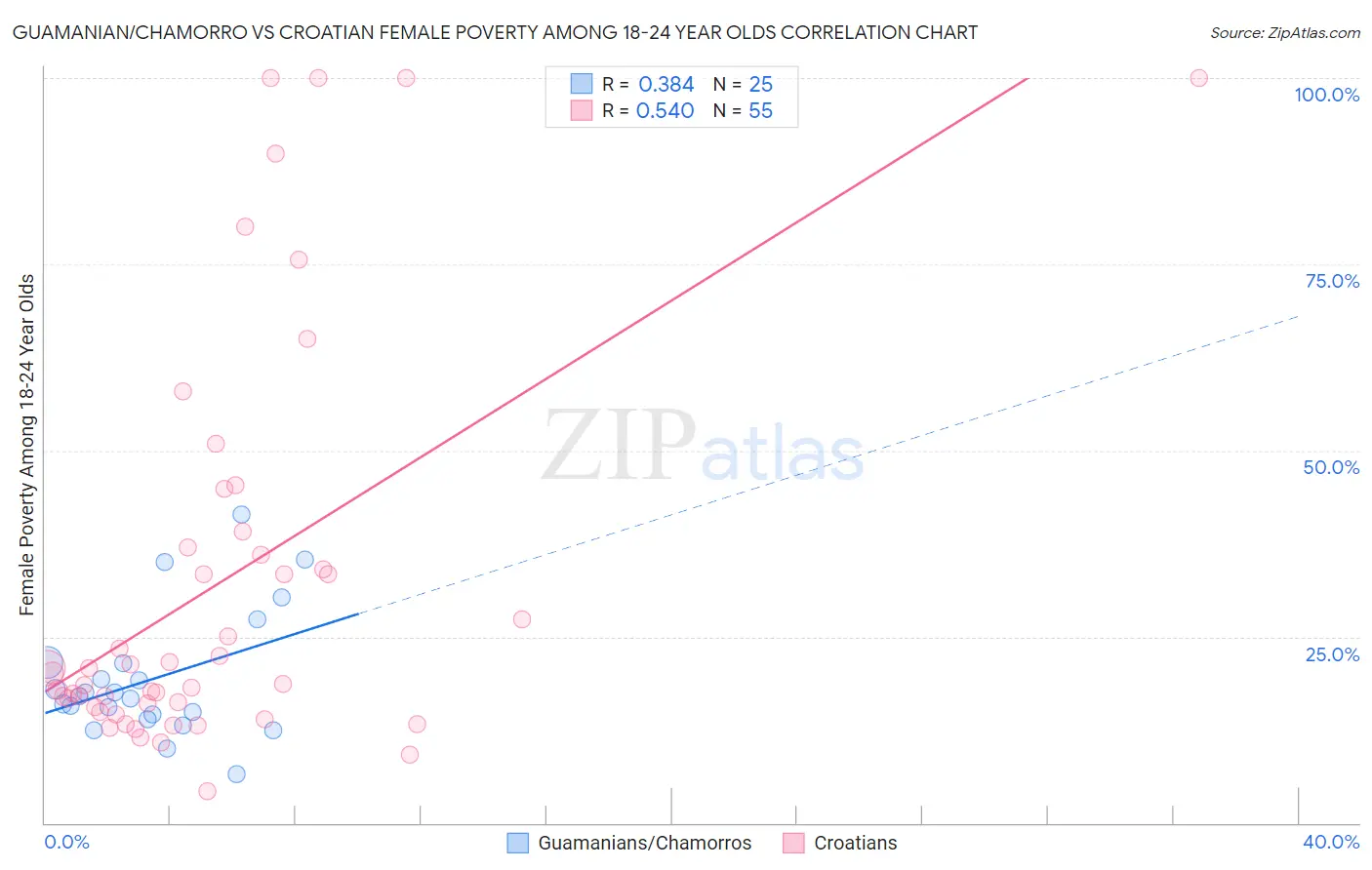 Guamanian/Chamorro vs Croatian Female Poverty Among 18-24 Year Olds