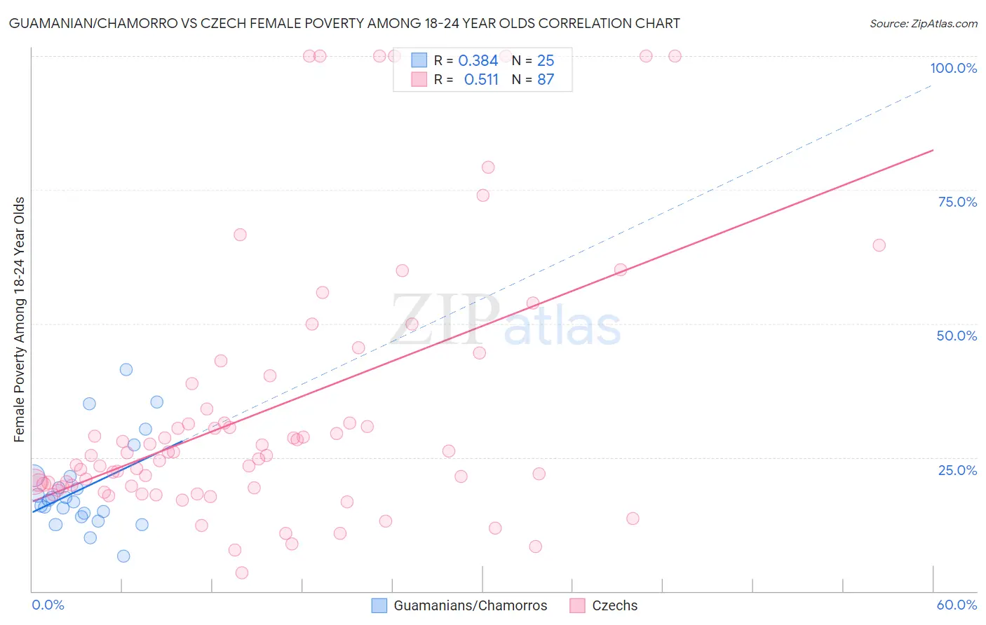 Guamanian/Chamorro vs Czech Female Poverty Among 18-24 Year Olds