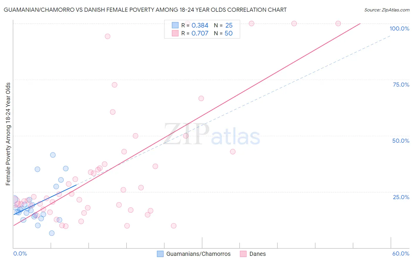 Guamanian/Chamorro vs Danish Female Poverty Among 18-24 Year Olds