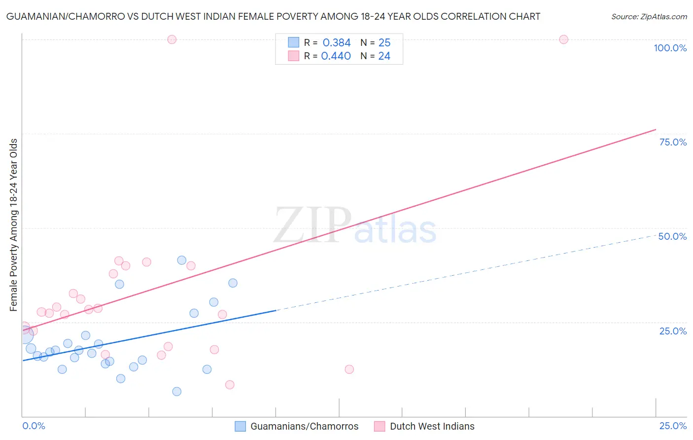 Guamanian/Chamorro vs Dutch West Indian Female Poverty Among 18-24 Year Olds