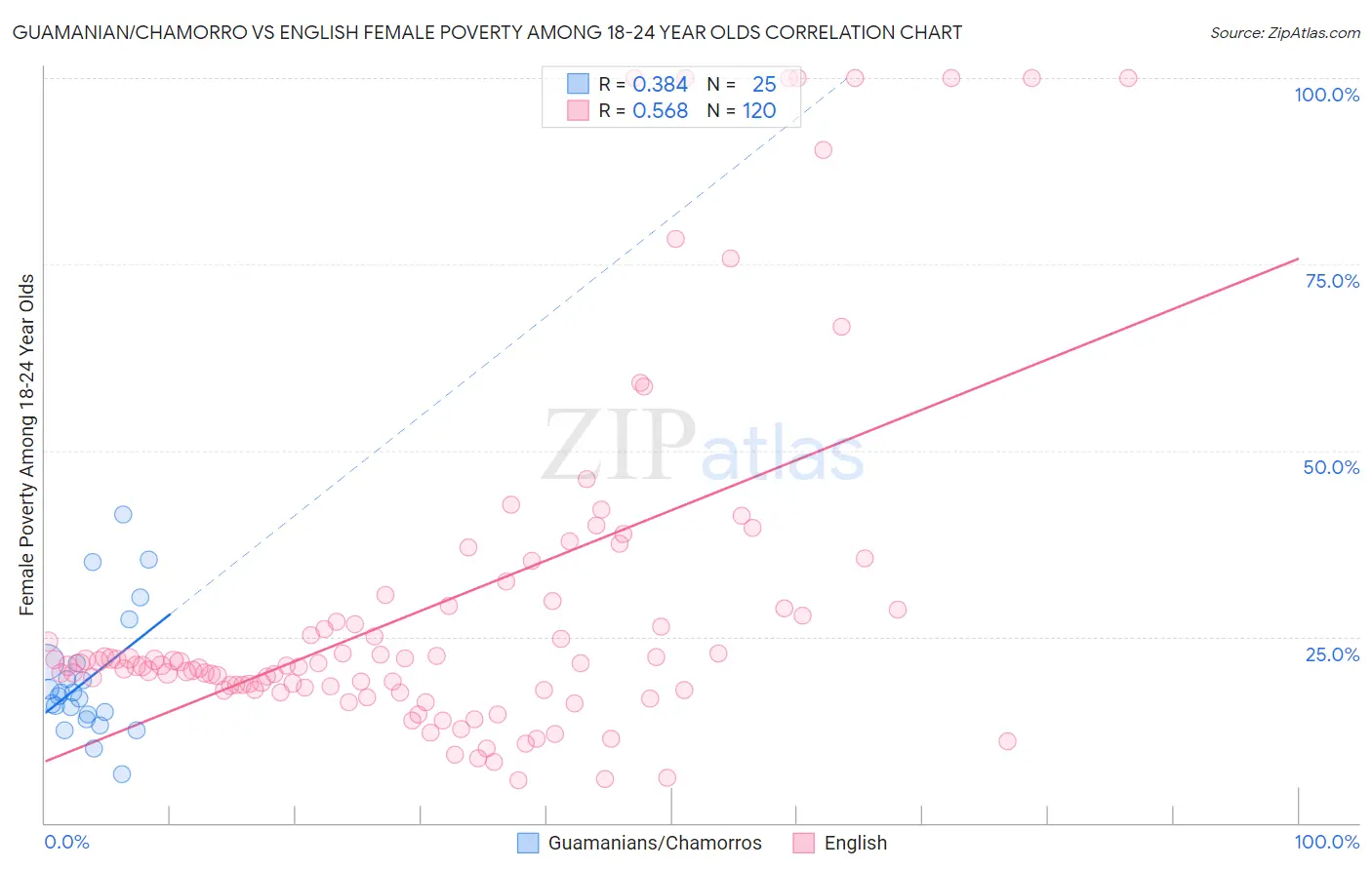 Guamanian/Chamorro vs English Female Poverty Among 18-24 Year Olds
