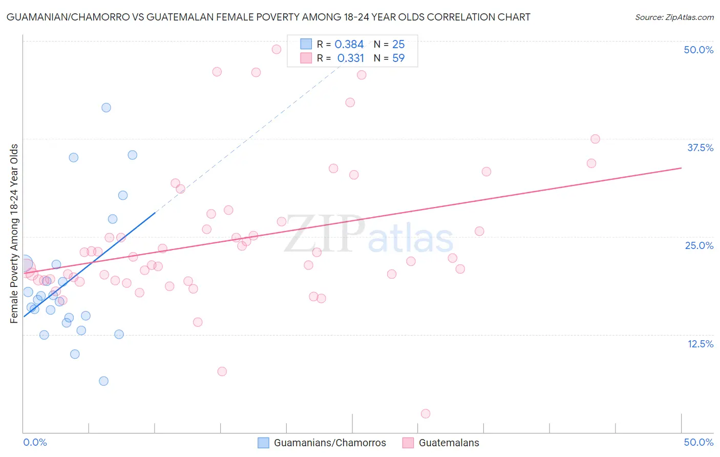 Guamanian/Chamorro vs Guatemalan Female Poverty Among 18-24 Year Olds