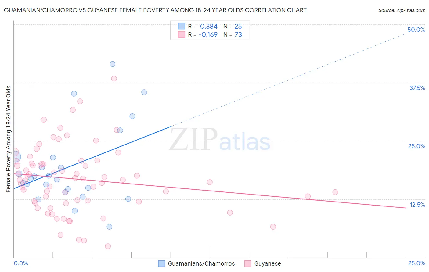 Guamanian/Chamorro vs Guyanese Female Poverty Among 18-24 Year Olds