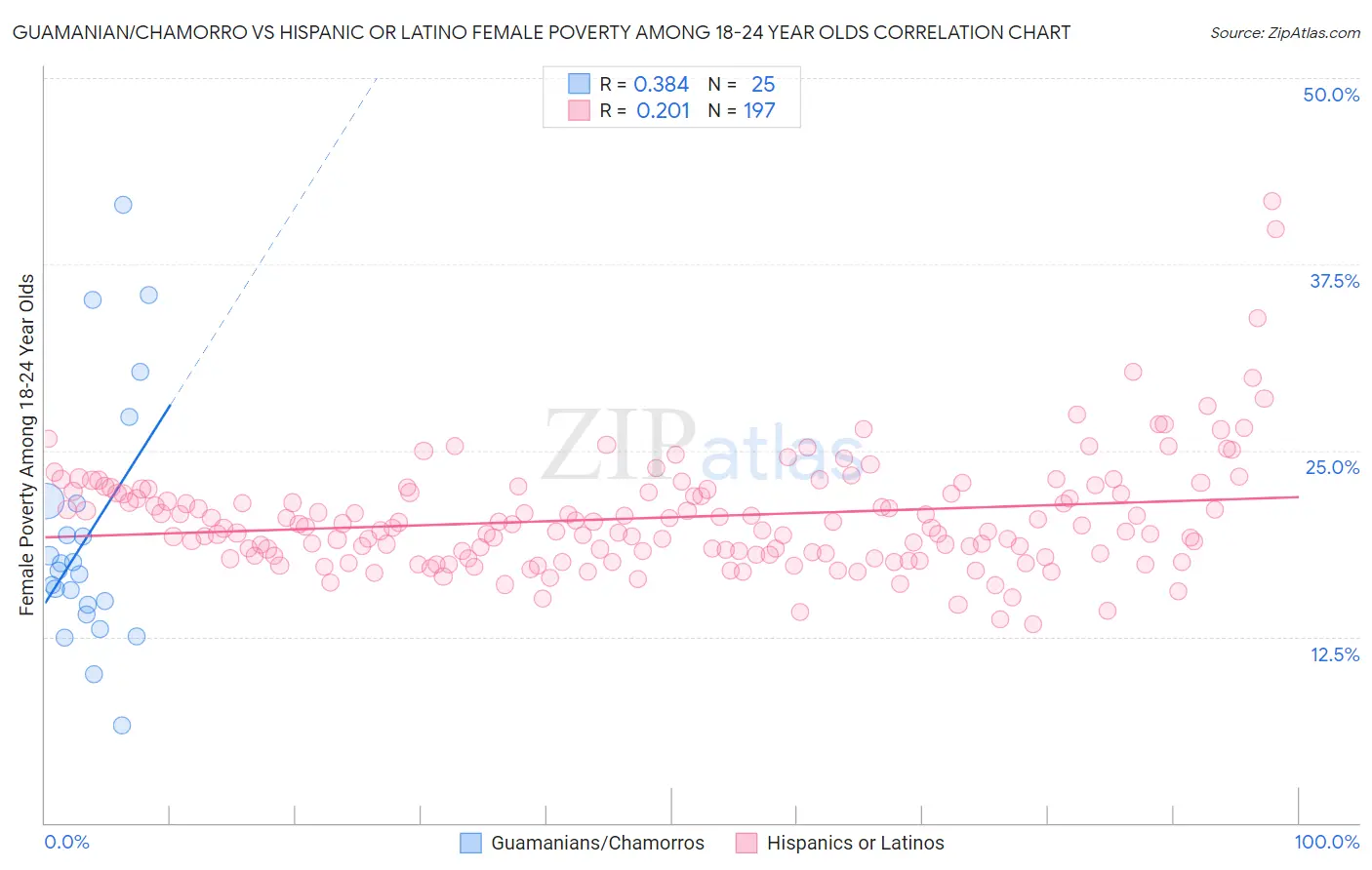 Guamanian/Chamorro vs Hispanic or Latino Female Poverty Among 18-24 Year Olds