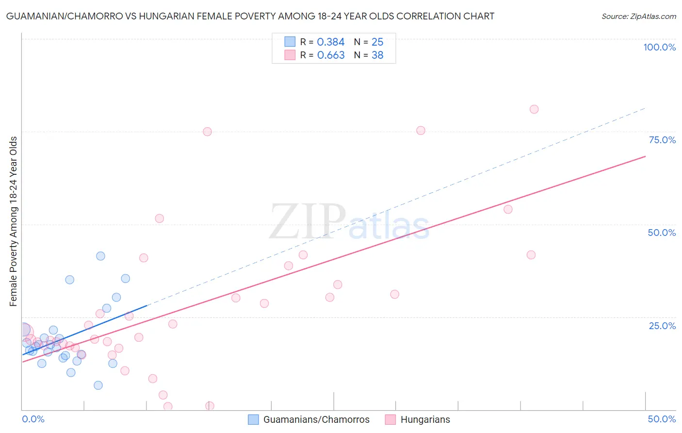 Guamanian/Chamorro vs Hungarian Female Poverty Among 18-24 Year Olds
