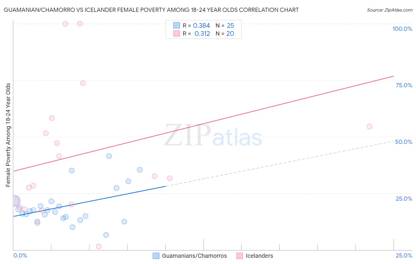 Guamanian/Chamorro vs Icelander Female Poverty Among 18-24 Year Olds