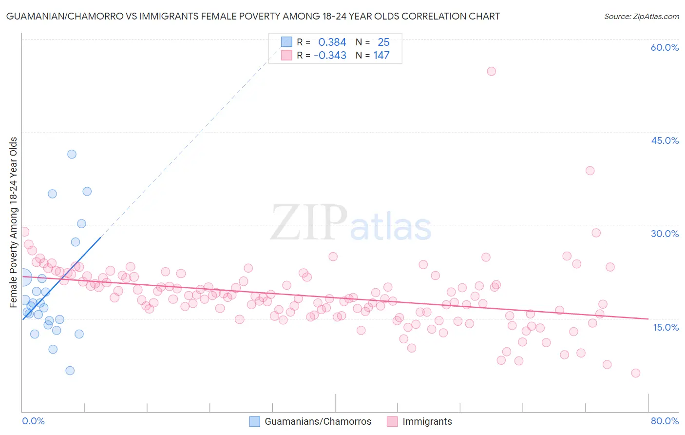 Guamanian/Chamorro vs Immigrants Female Poverty Among 18-24 Year Olds