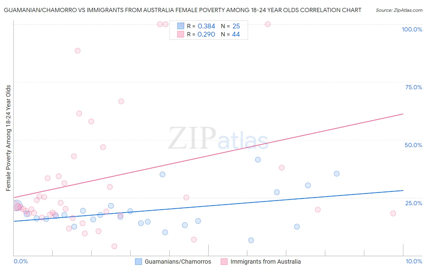 Guamanian/Chamorro vs Immigrants from Australia Female Poverty Among 18-24 Year Olds