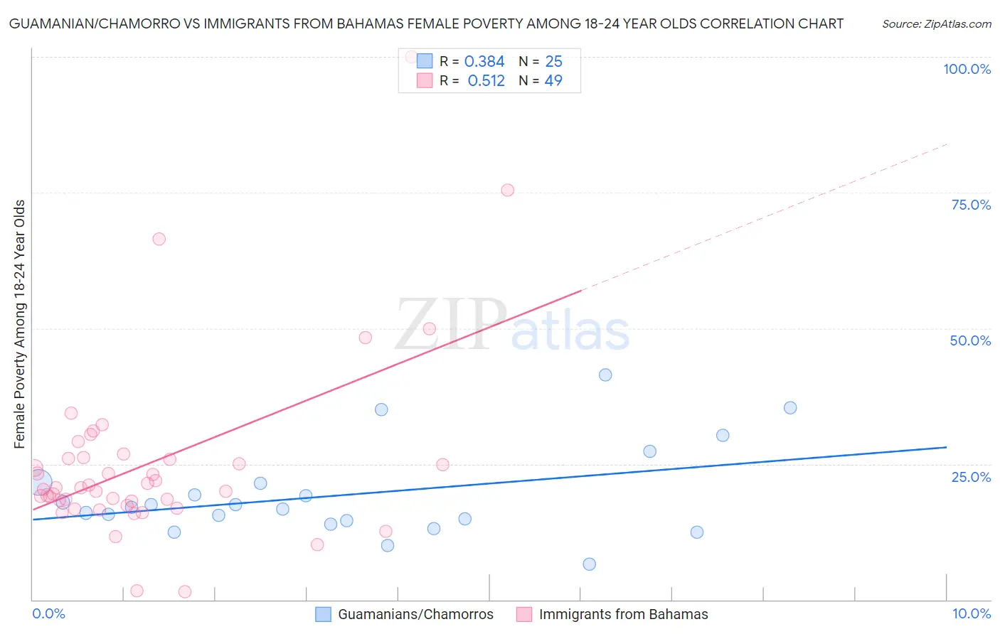 Guamanian/Chamorro vs Immigrants from Bahamas Female Poverty Among 18-24 Year Olds