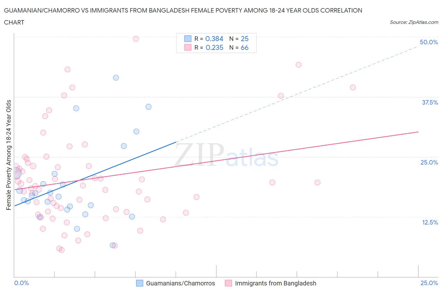 Guamanian/Chamorro vs Immigrants from Bangladesh Female Poverty Among 18-24 Year Olds
