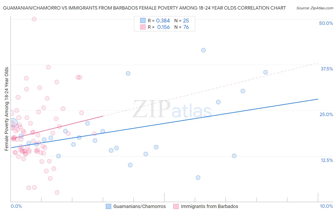 Guamanian/Chamorro vs Immigrants from Barbados Female Poverty Among 18-24 Year Olds