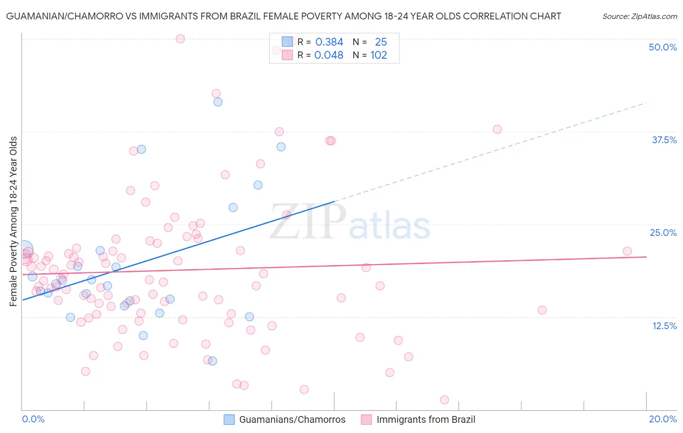 Guamanian/Chamorro vs Immigrants from Brazil Female Poverty Among 18-24 Year Olds